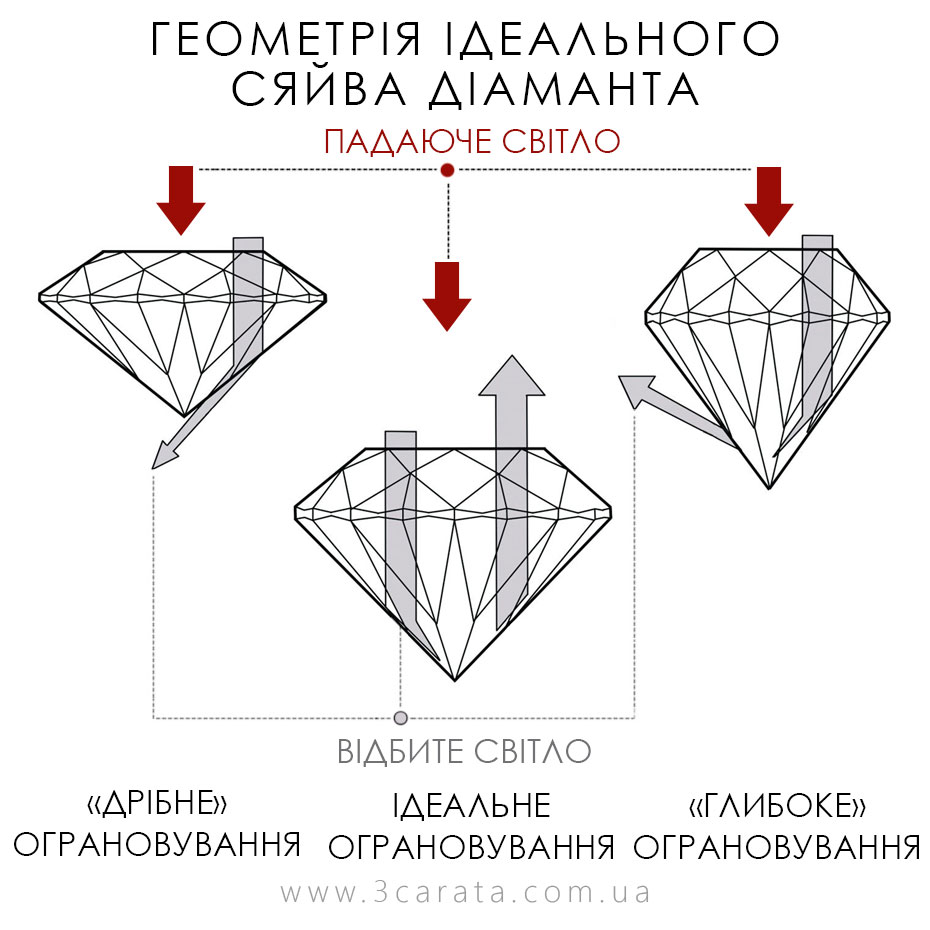 Ювелірний інтернет-магазин 3Карата