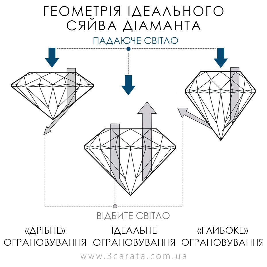 Правильне і неправильне огранювання діамантів