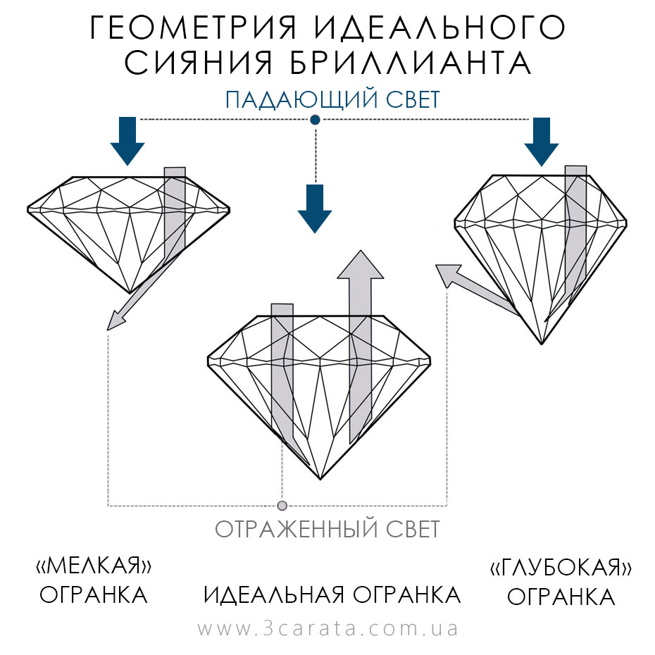 Правильная и неправильная огранка бриллиантов