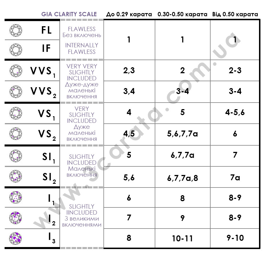 Класифікація чистоти діамантів за системою GIA