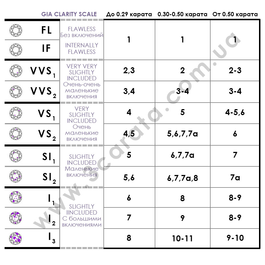 Классификация чистоты бриллиантов по системе GIA