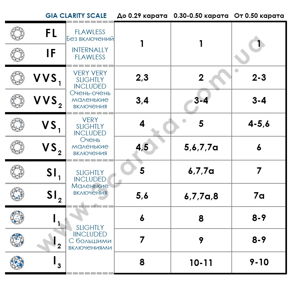 Таблица чистоты бриллиантов - 3 Карата