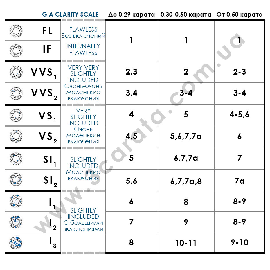 Таблиця чистоти діамантів - 3 Карата