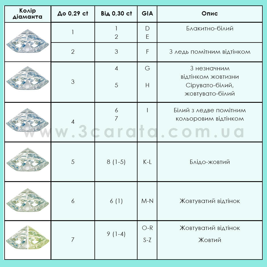 Таблиця колір діаманта Ювелірний інтернет-магазин 3Карата