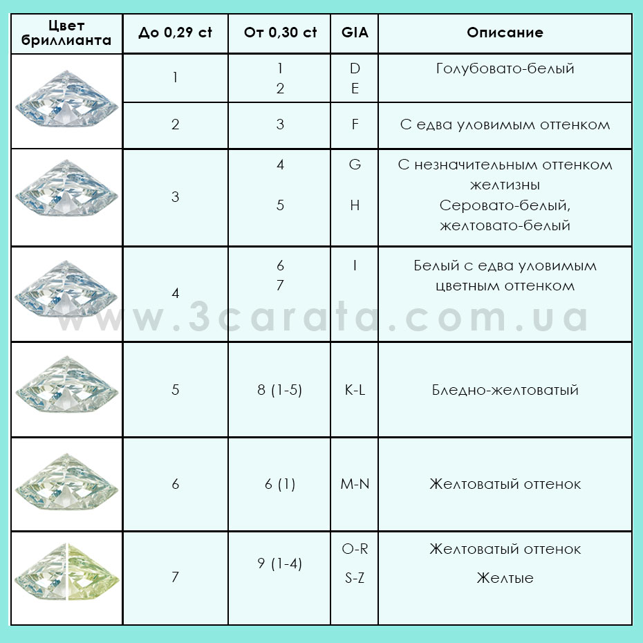 Таблица цвет бриллианта Ювелирный интернет-магазин 3Карата