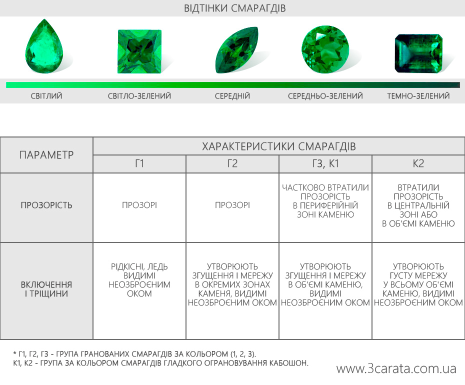 Таблиця характеристик смарагда Ювелірний інтернет-магазин 3Карата