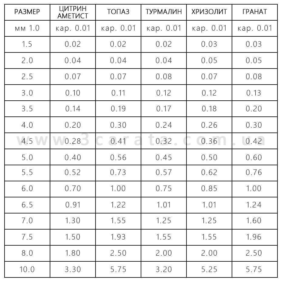 Размеры драгоценных камней Ювелирный интернет-магазин 3Карата