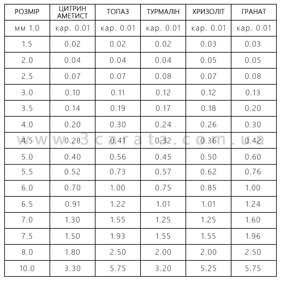 Розміри дорогоцінного каміння Ювелірний інтернет-магазин 3Карата
