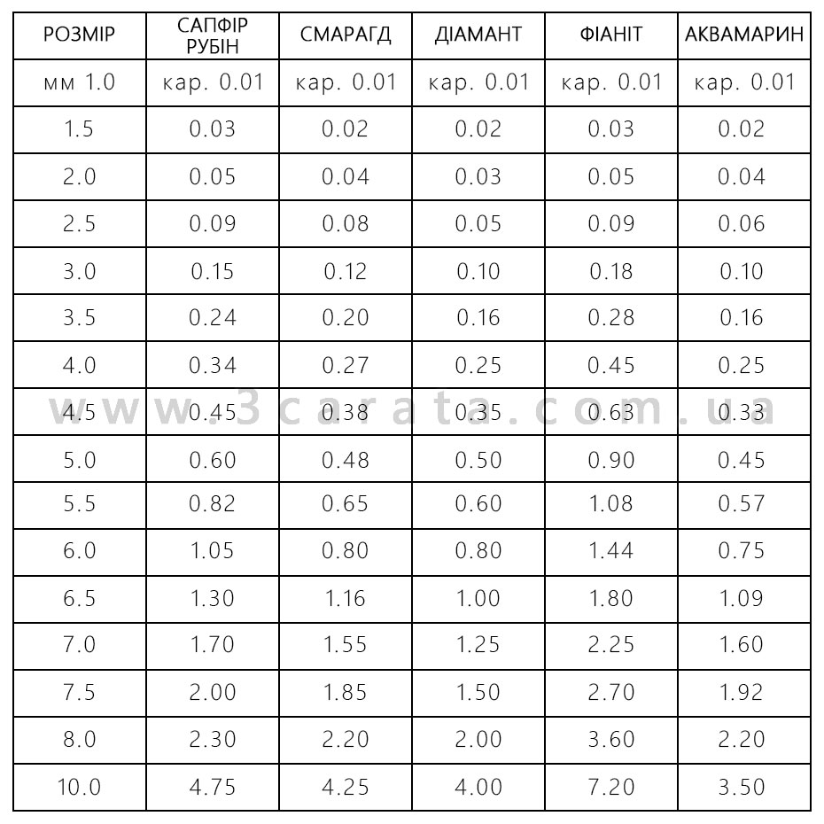 Розміри дорогоцінного каміння Ювелірний інтернет-магазин 3Карата