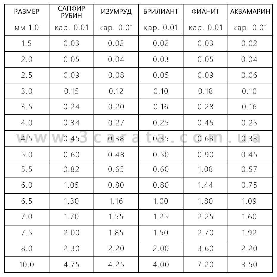 Размеры драгоценных камней Ювелирный интернет-магазин 3Карата